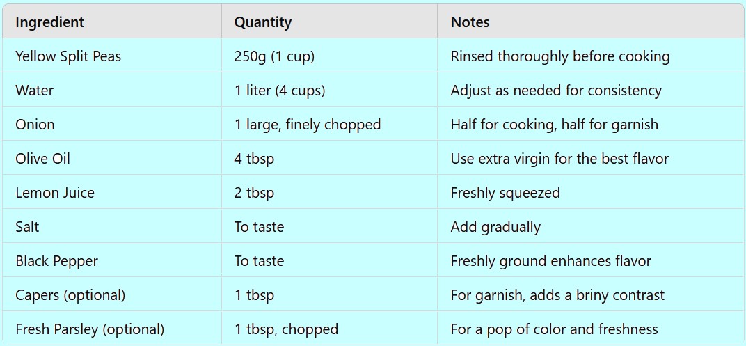Table displaying the ingredients for Greek Fava, including yellow split peas, water, onion, olive oil, lemon juice, salt, black pepper, capers, and fresh parsley, with quantities and preparation notes. Table displaying the ingredients for Greek Fava, including yellow split peas, water, onion, olive oil, lemon juice, salt, black pepper, capers, and fresh parsley, with quantities and preparation notes.